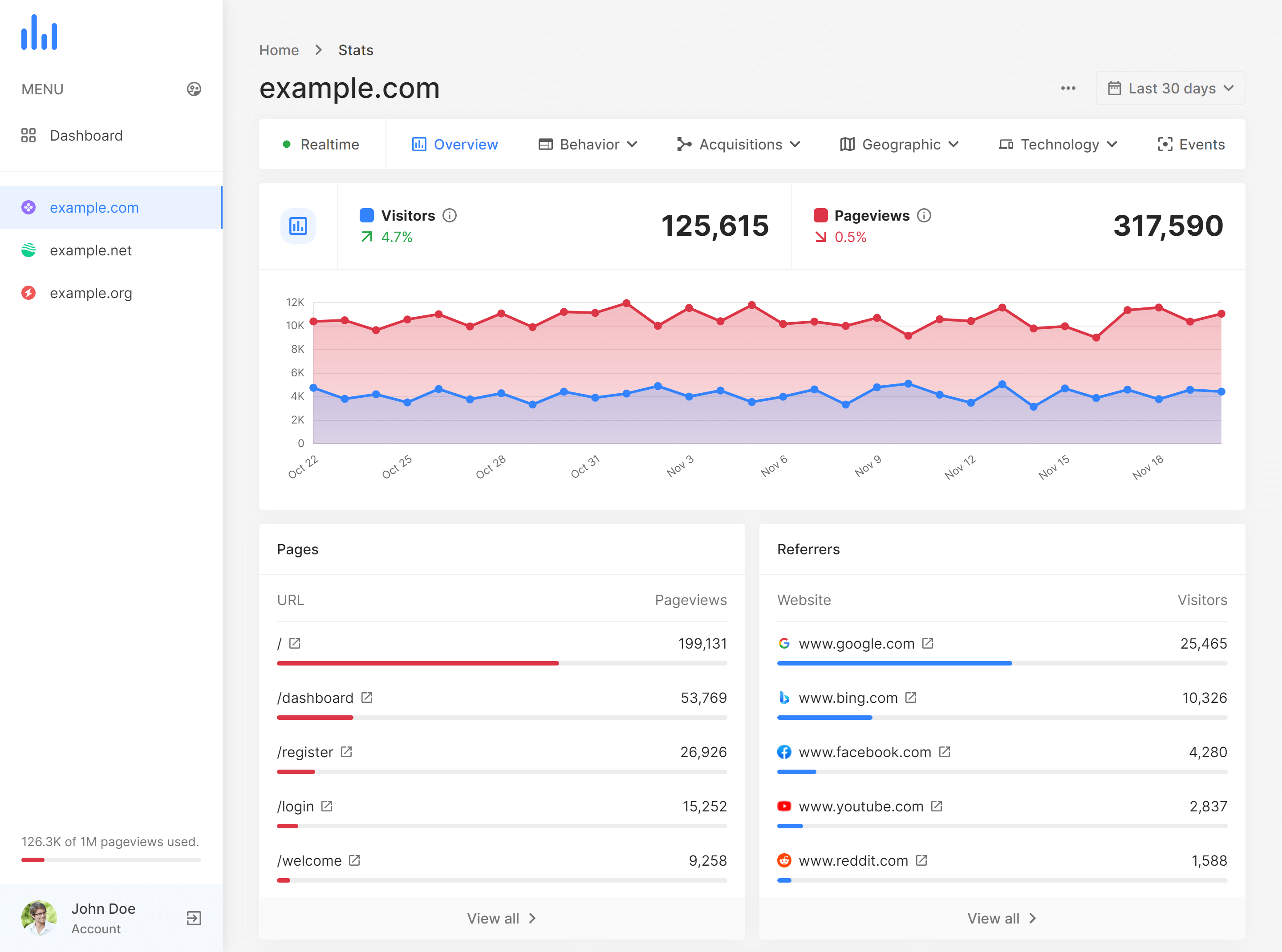 GreenApple statistics